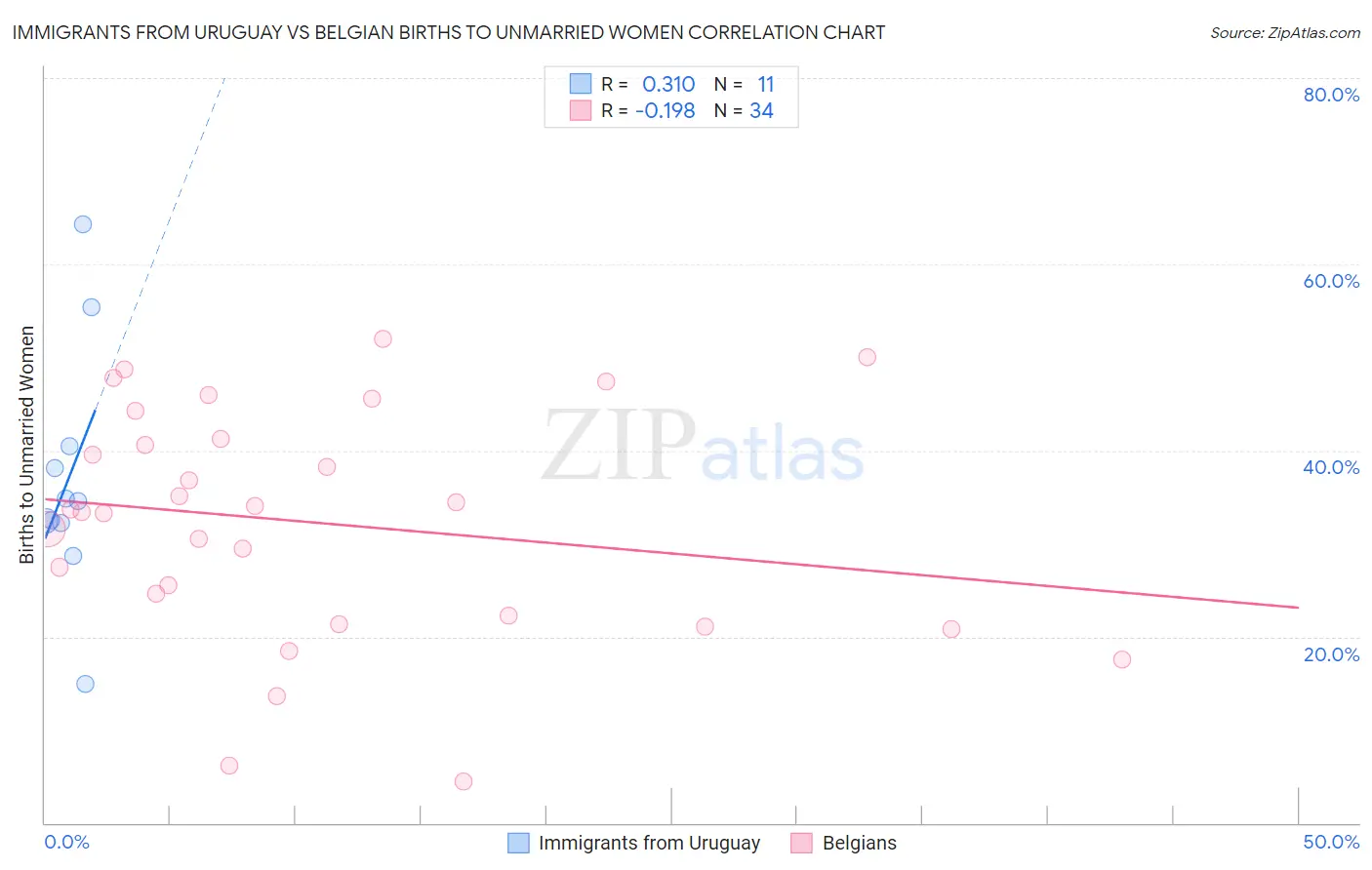 Immigrants from Uruguay vs Belgian Births to Unmarried Women