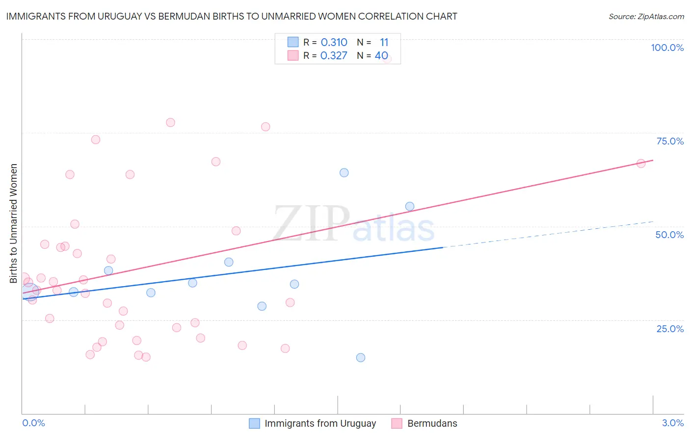 Immigrants from Uruguay vs Bermudan Births to Unmarried Women