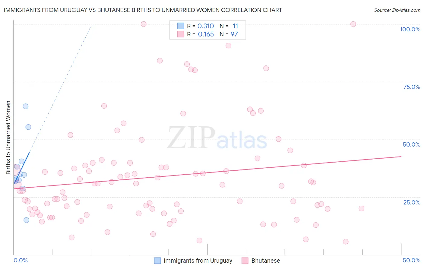 Immigrants from Uruguay vs Bhutanese Births to Unmarried Women