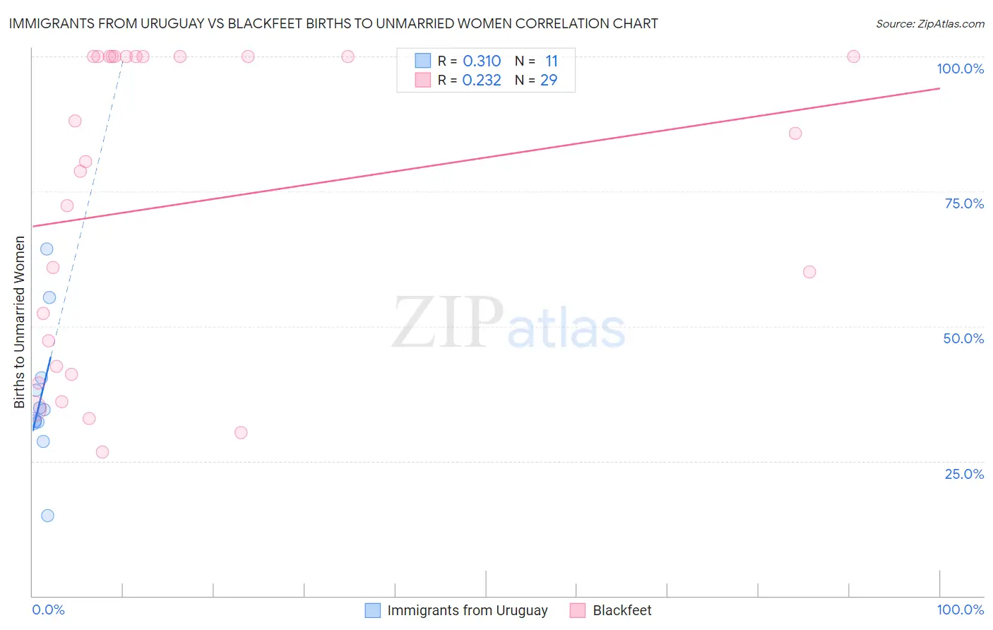 Immigrants from Uruguay vs Blackfeet Births to Unmarried Women