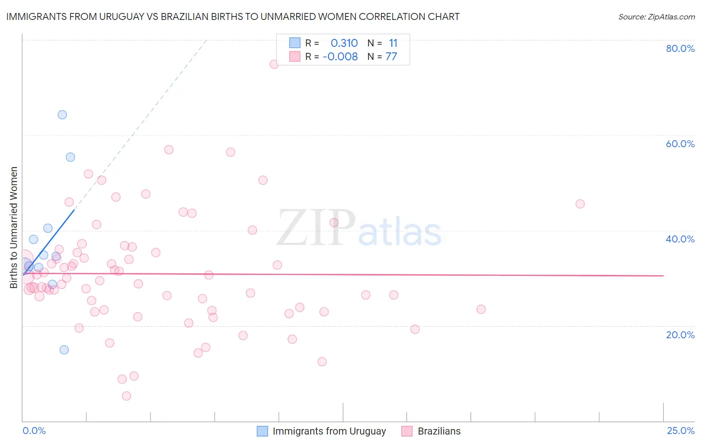 Immigrants from Uruguay vs Brazilian Births to Unmarried Women