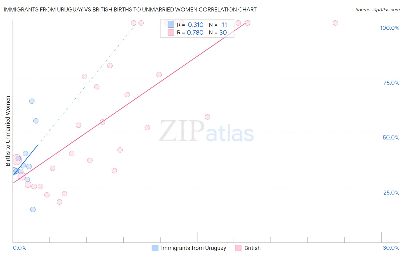 Immigrants from Uruguay vs British Births to Unmarried Women