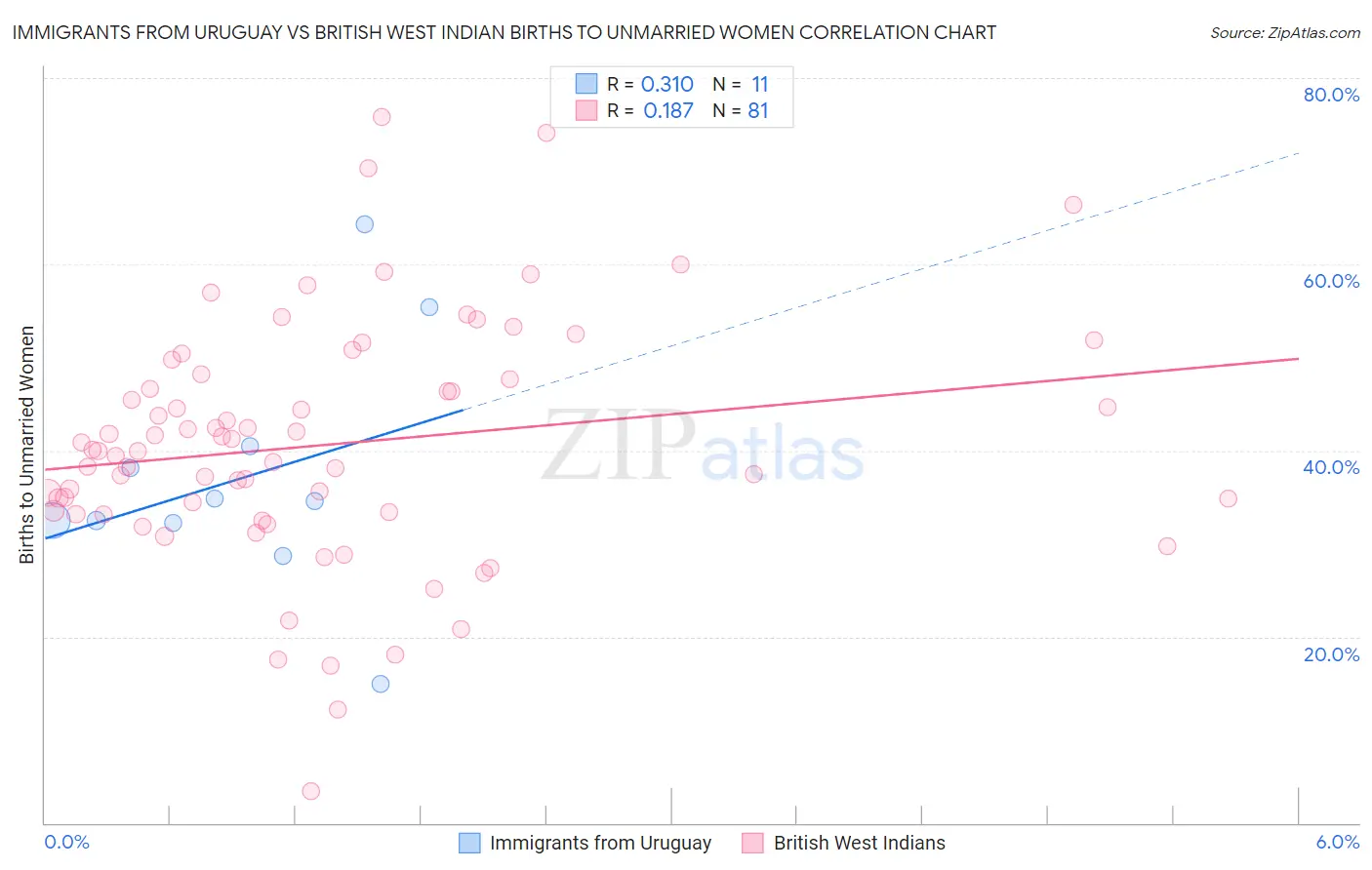 Immigrants from Uruguay vs British West Indian Births to Unmarried Women