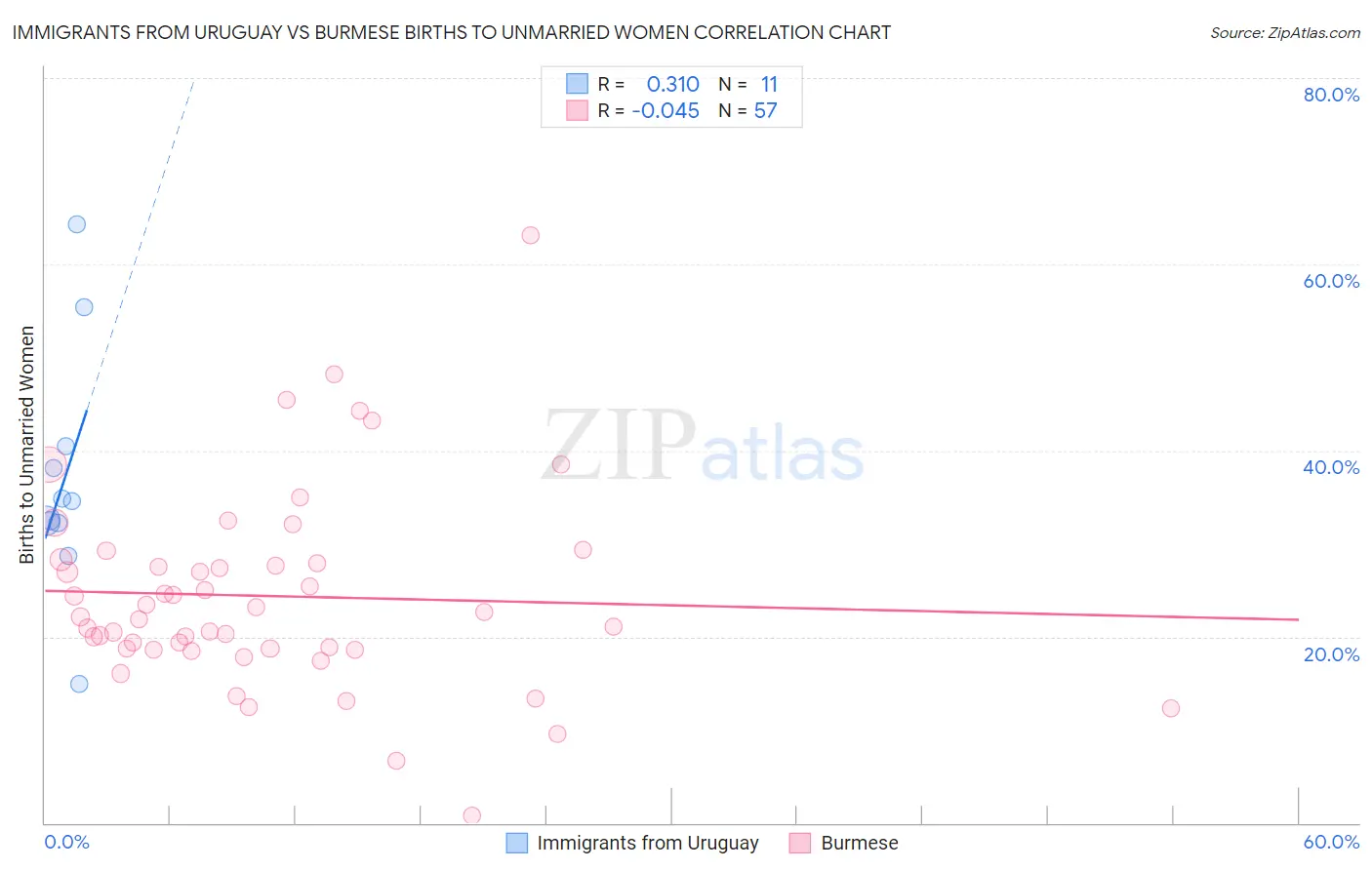 Immigrants from Uruguay vs Burmese Births to Unmarried Women