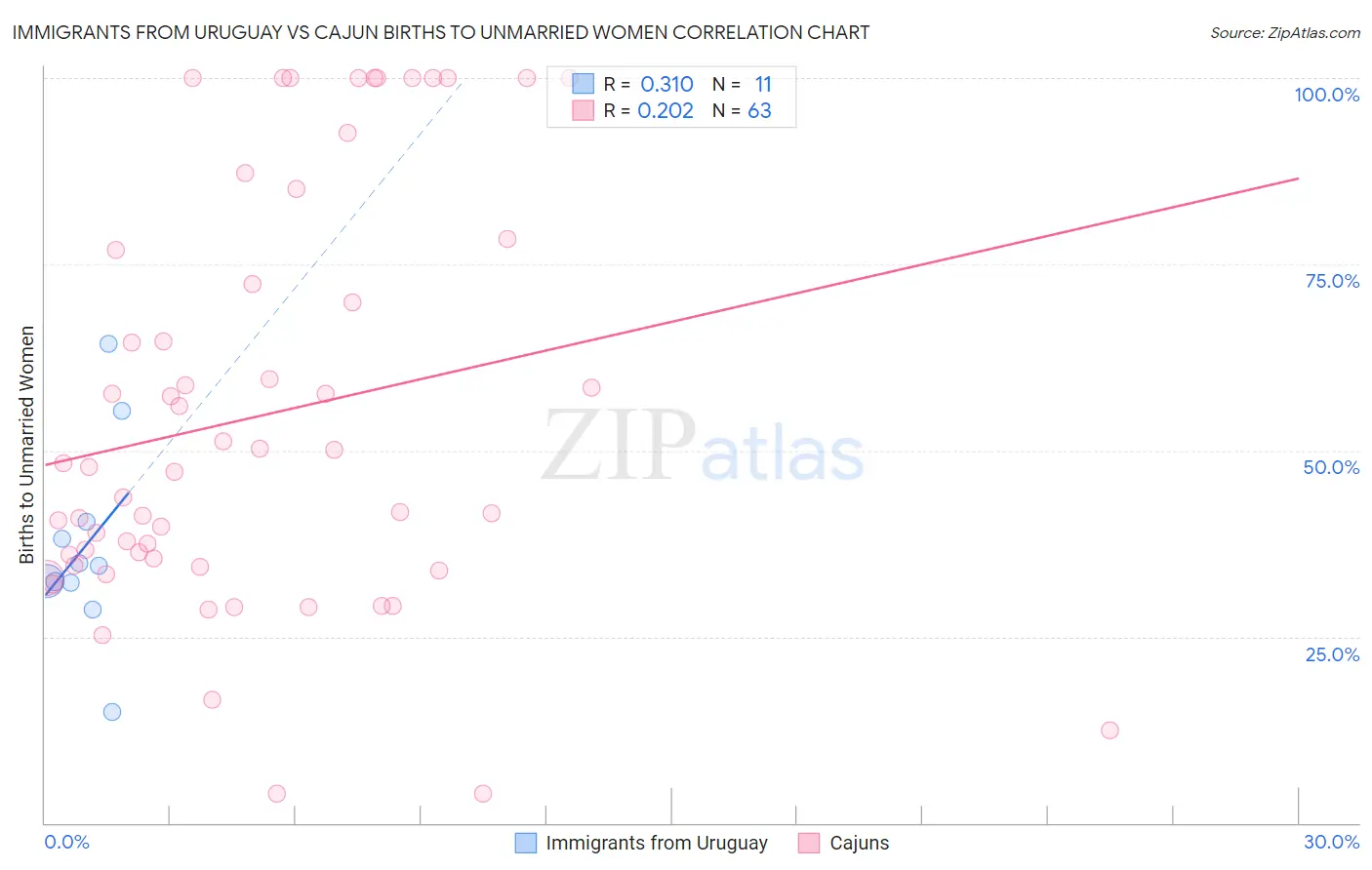 Immigrants from Uruguay vs Cajun Births to Unmarried Women