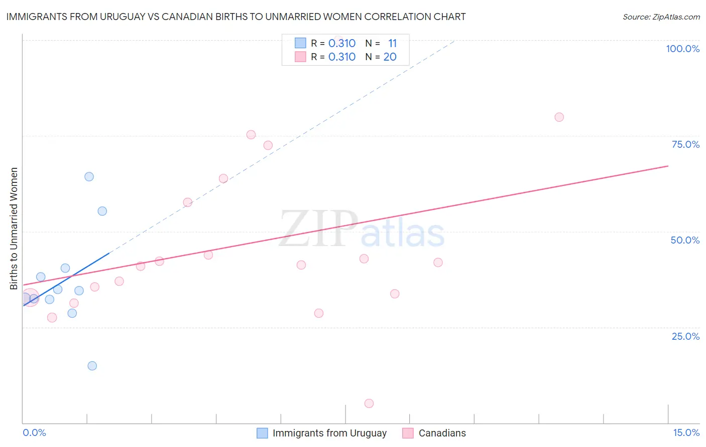 Immigrants from Uruguay vs Canadian Births to Unmarried Women