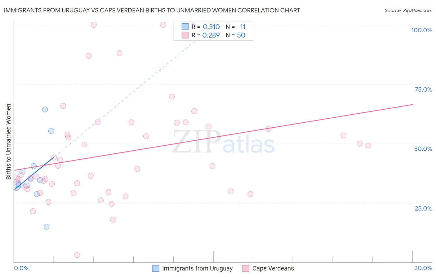 Immigrants from Uruguay vs Cape Verdean Births to Unmarried Women