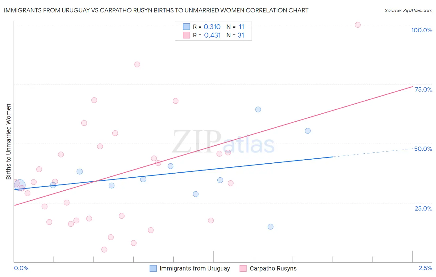 Immigrants from Uruguay vs Carpatho Rusyn Births to Unmarried Women