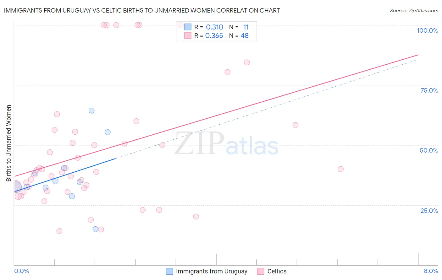 Immigrants from Uruguay vs Celtic Births to Unmarried Women