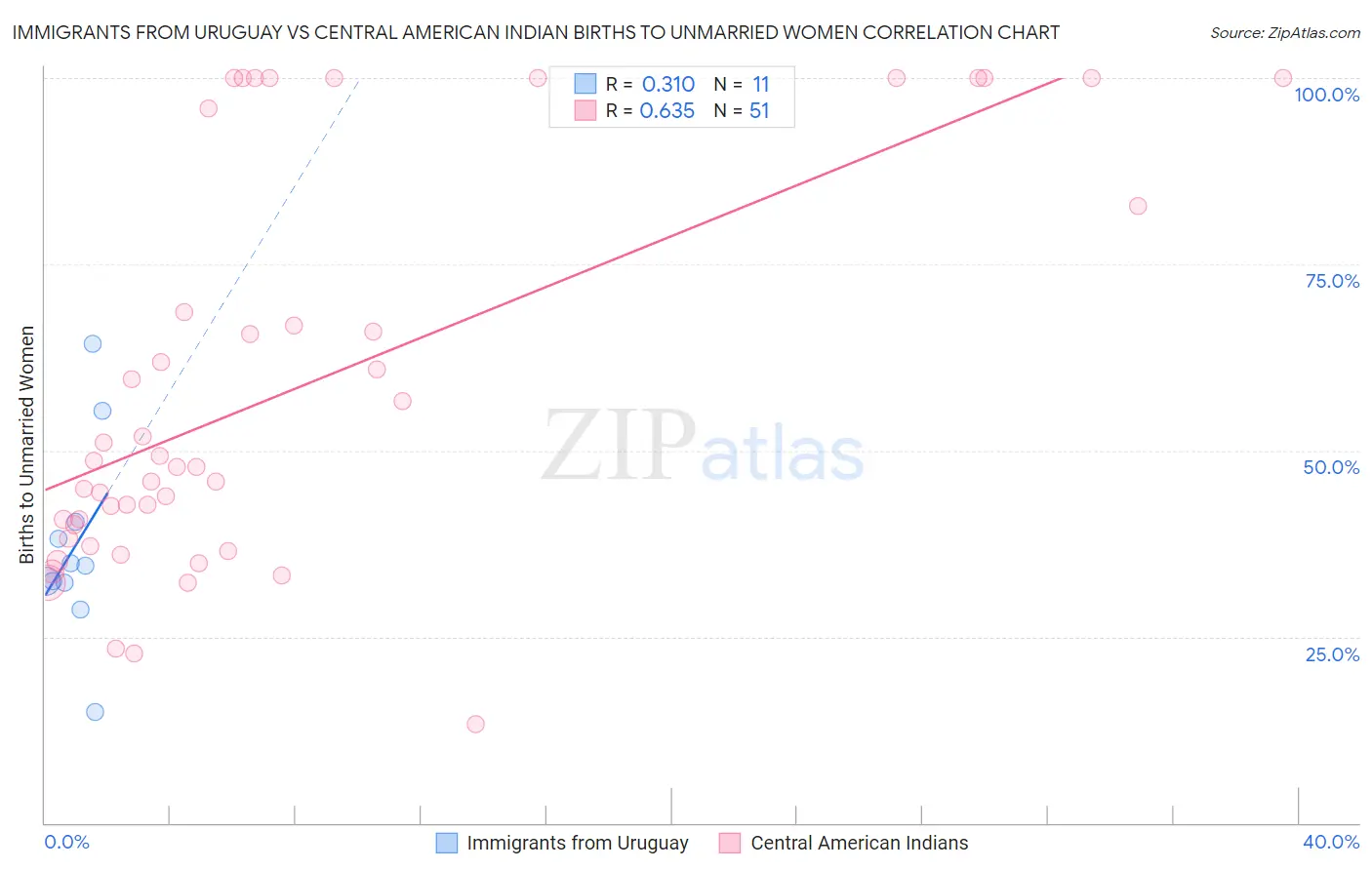 Immigrants from Uruguay vs Central American Indian Births to Unmarried Women