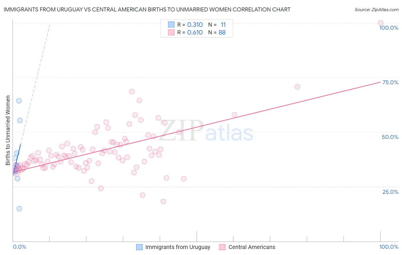 Immigrants from Uruguay vs Central American Births to Unmarried Women