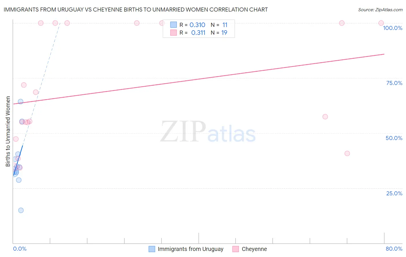Immigrants from Uruguay vs Cheyenne Births to Unmarried Women
