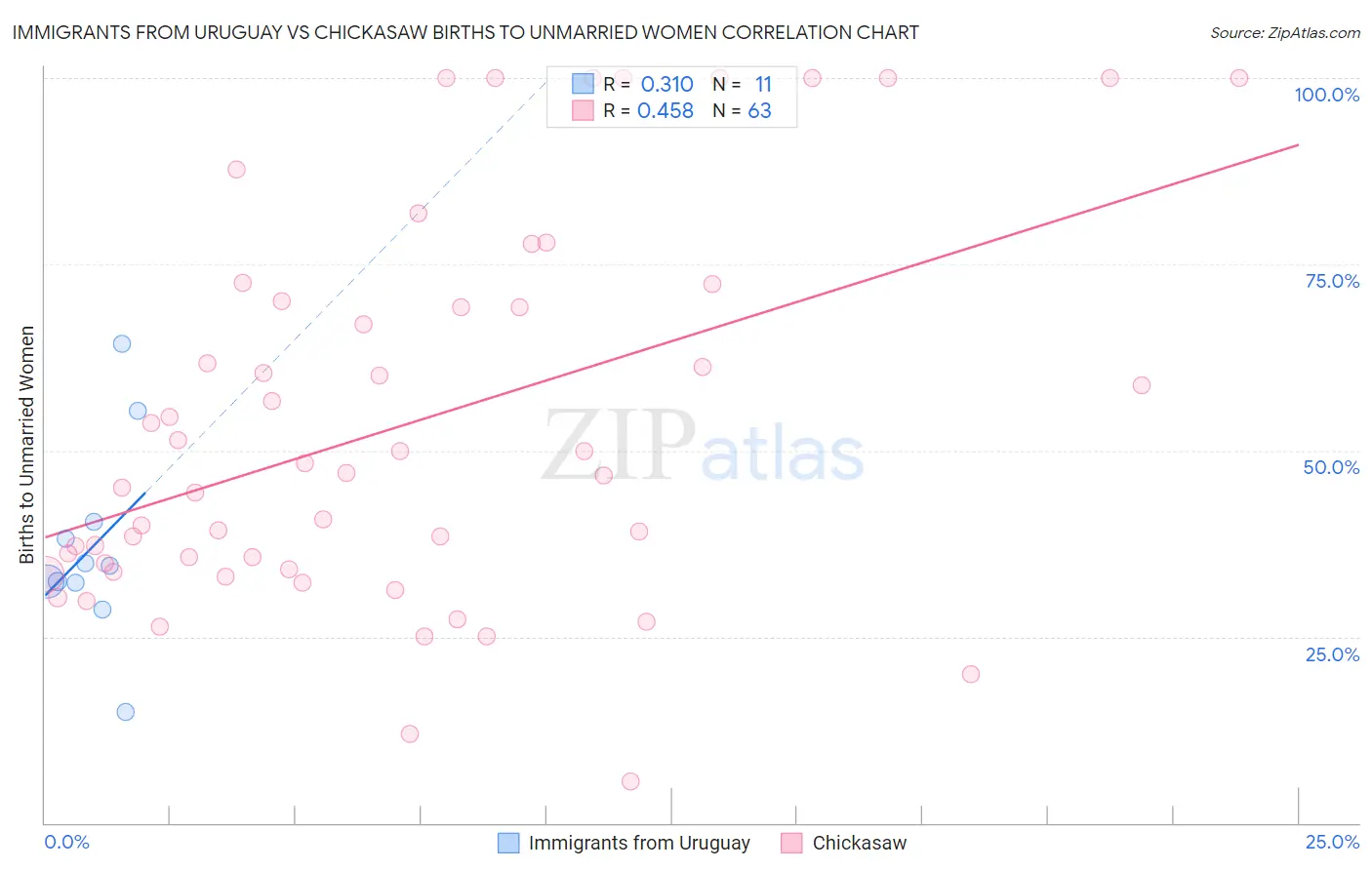 Immigrants from Uruguay vs Chickasaw Births to Unmarried Women