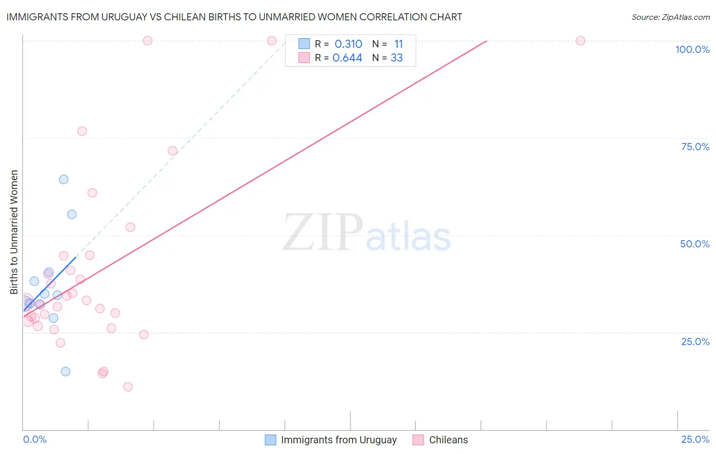 Immigrants from Uruguay vs Chilean Births to Unmarried Women