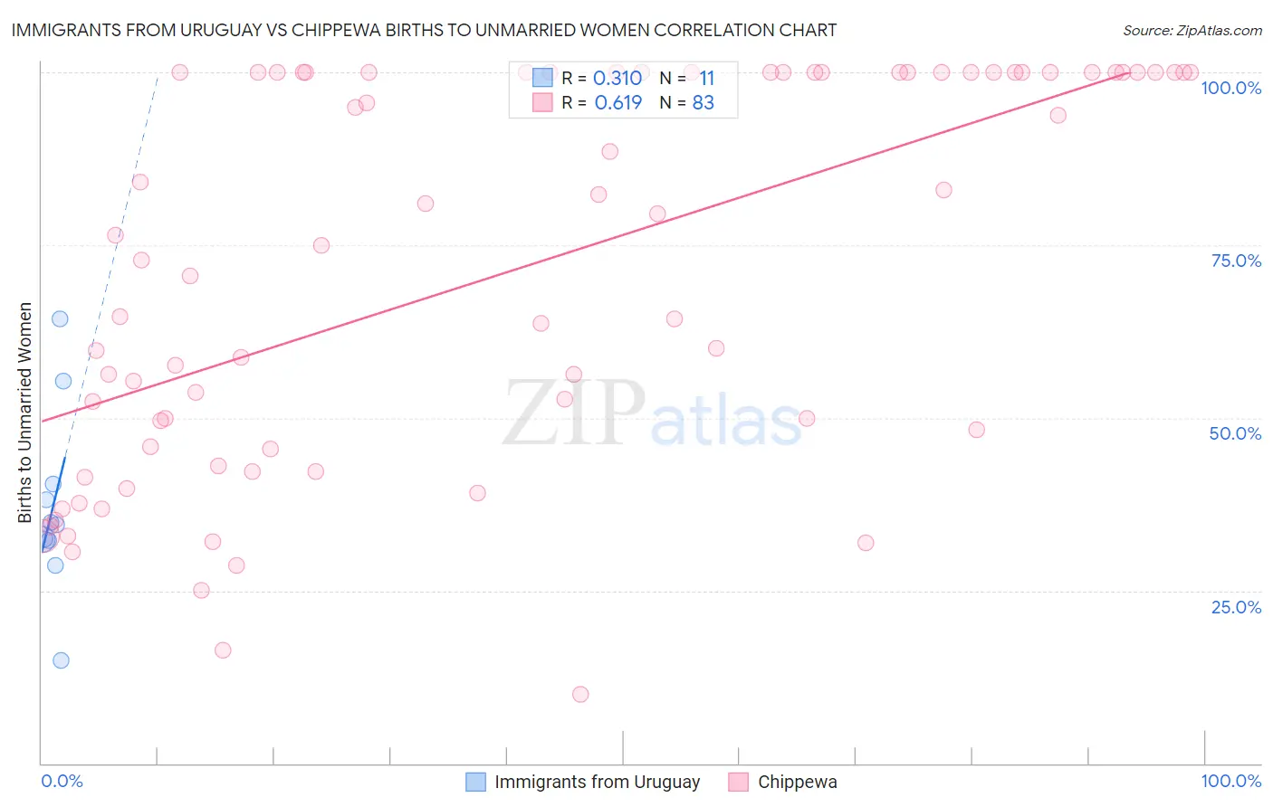 Immigrants from Uruguay vs Chippewa Births to Unmarried Women