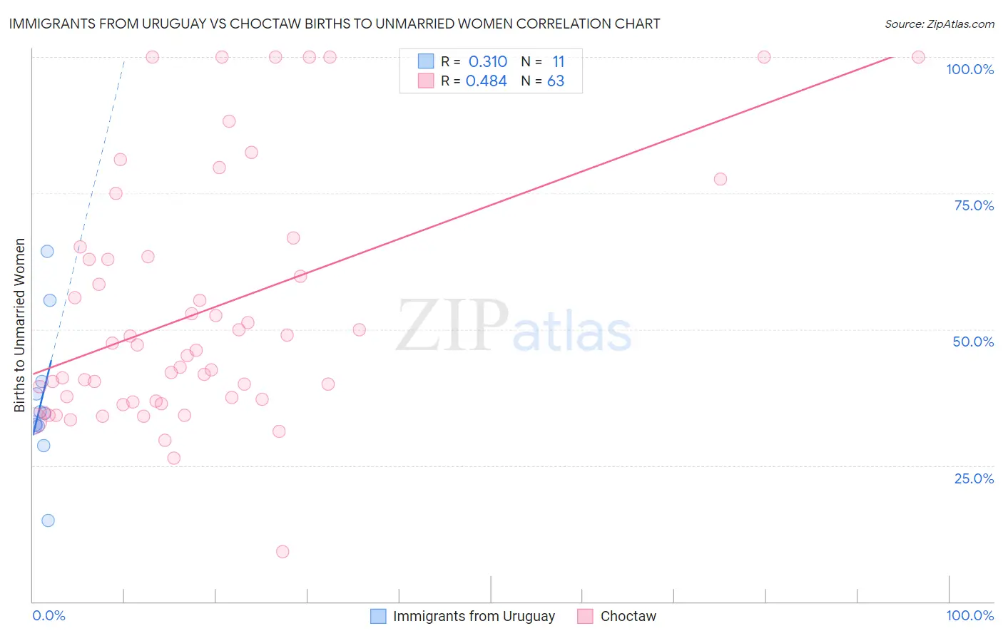 Immigrants from Uruguay vs Choctaw Births to Unmarried Women