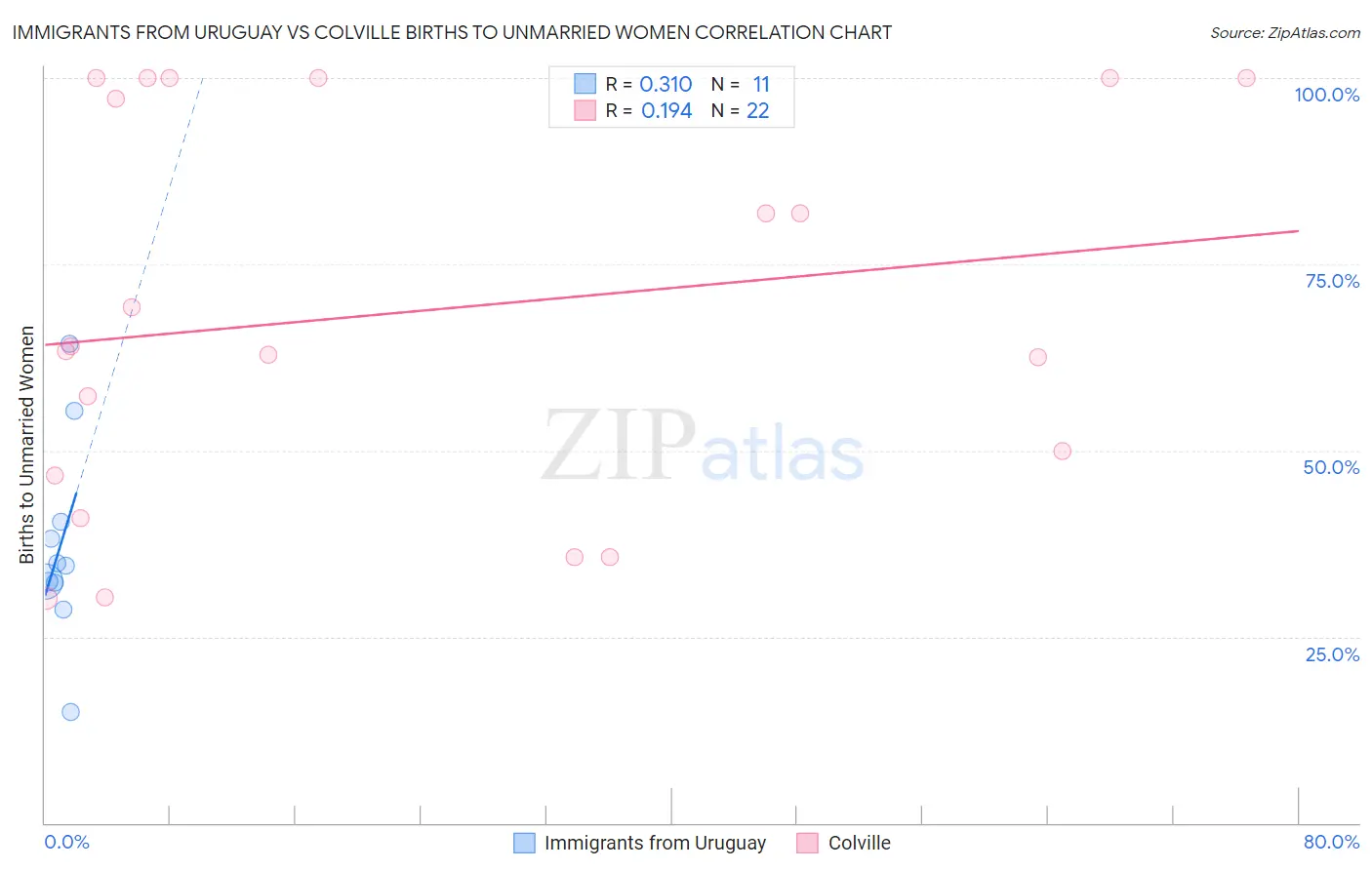 Immigrants from Uruguay vs Colville Births to Unmarried Women