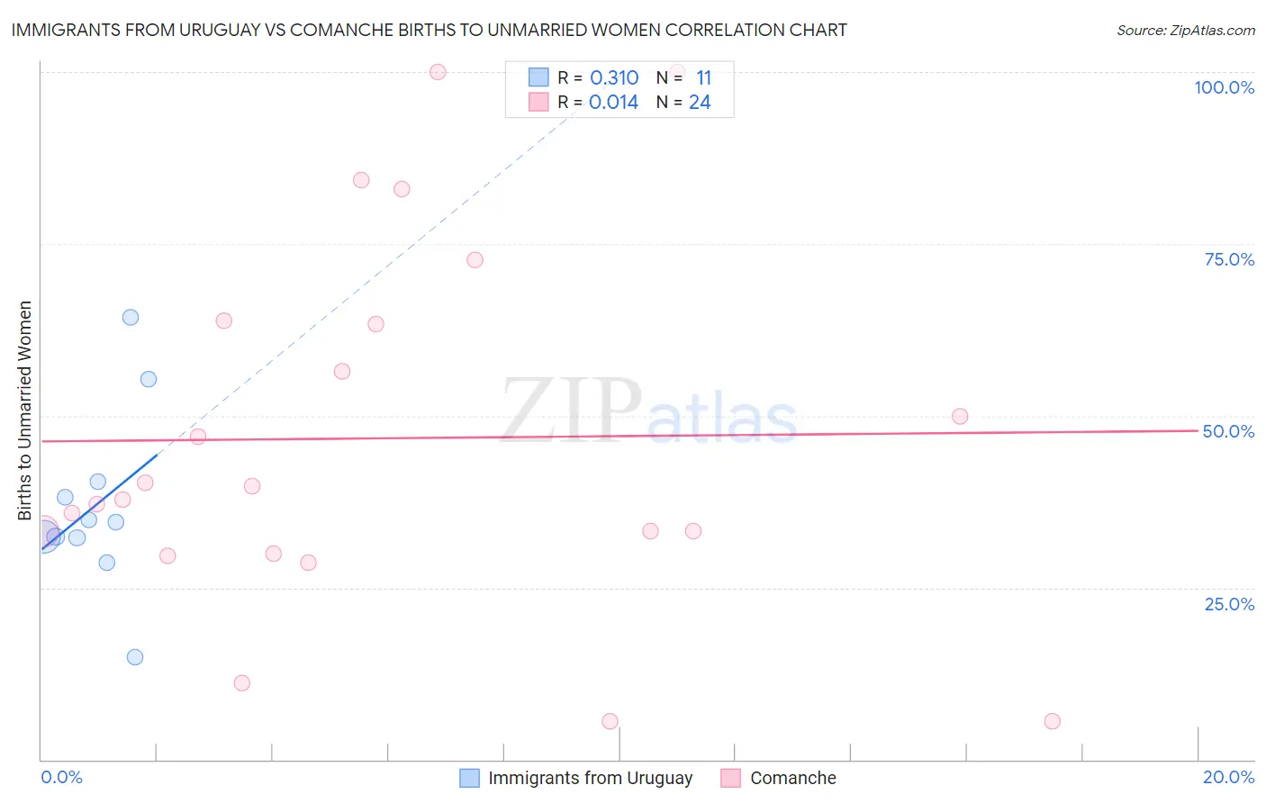 Immigrants from Uruguay vs Comanche Births to Unmarried Women