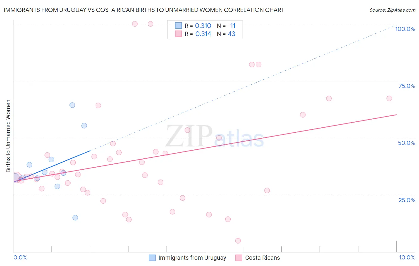 Immigrants from Uruguay vs Costa Rican Births to Unmarried Women