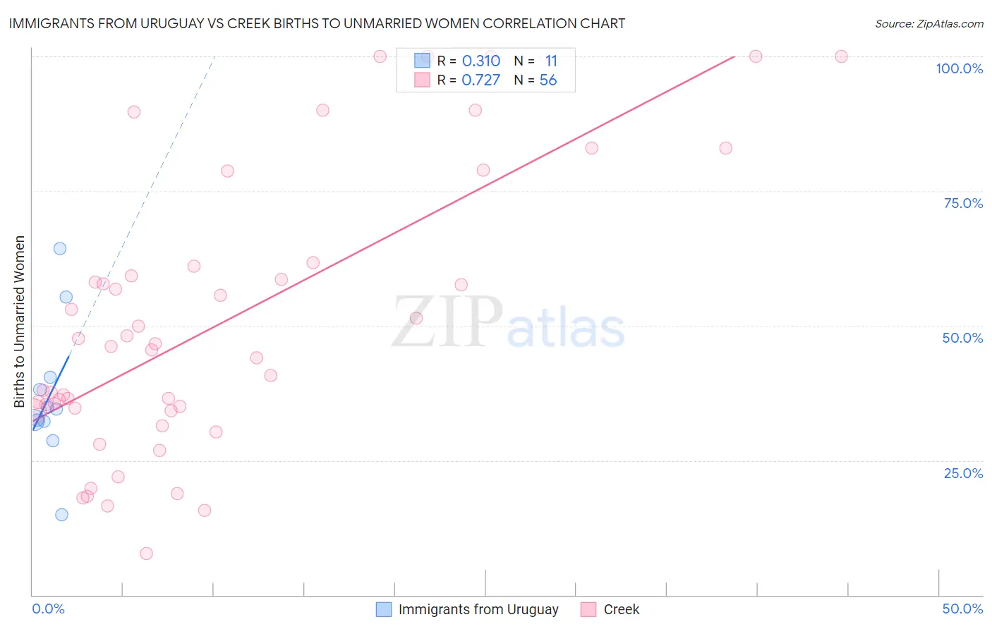 Immigrants from Uruguay vs Creek Births to Unmarried Women
