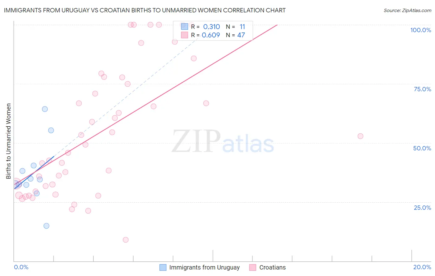 Immigrants from Uruguay vs Croatian Births to Unmarried Women