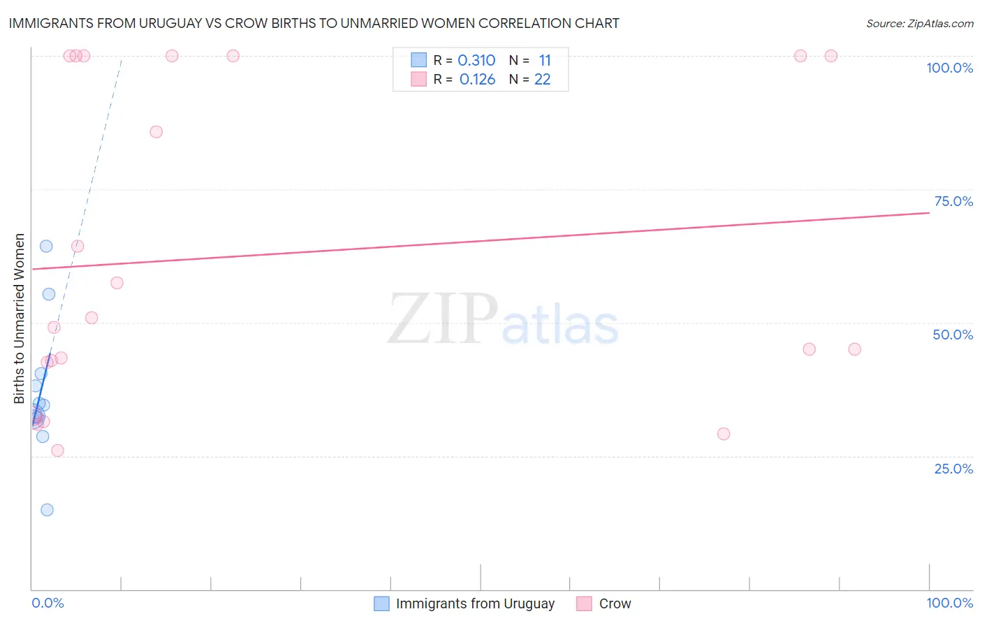 Immigrants from Uruguay vs Crow Births to Unmarried Women