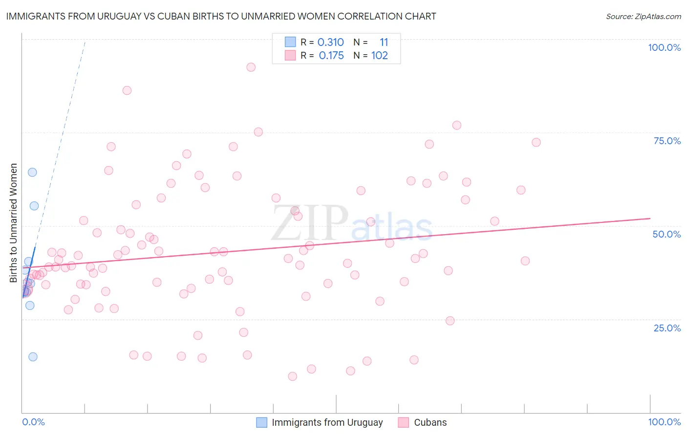 Immigrants from Uruguay vs Cuban Births to Unmarried Women