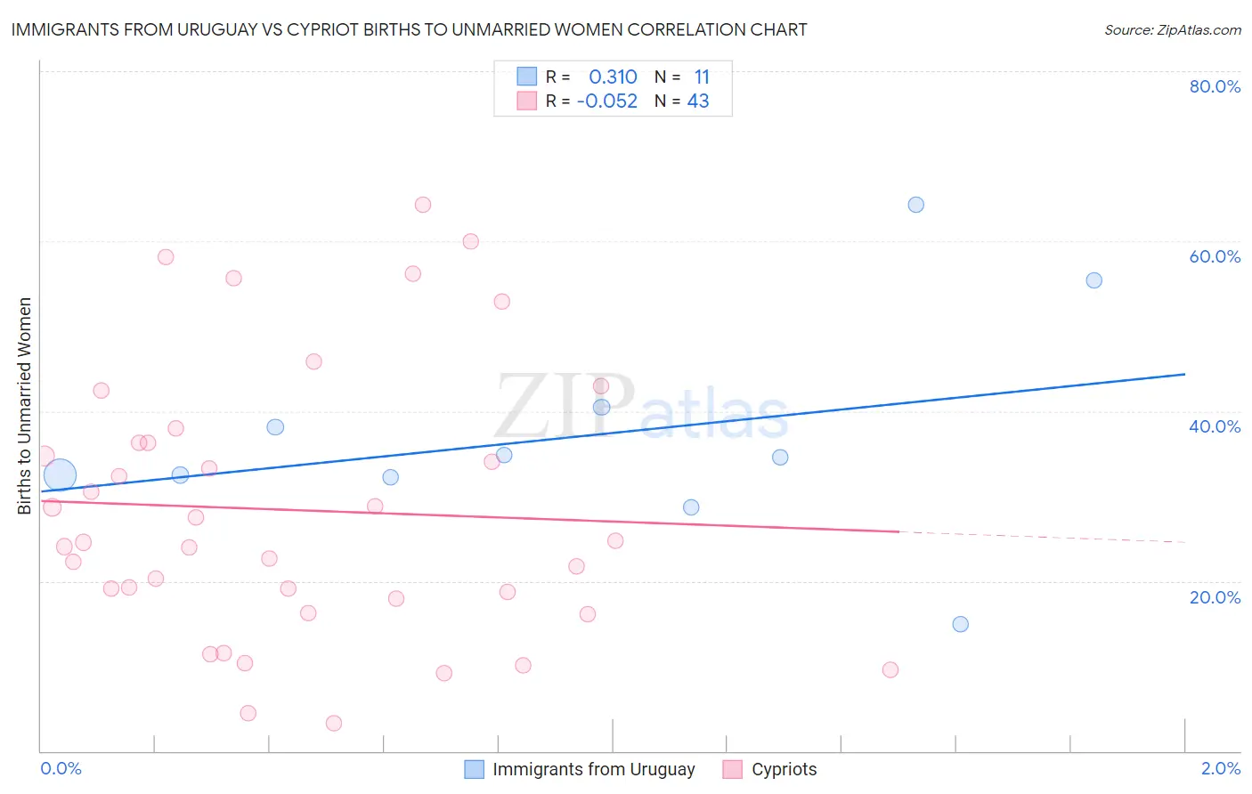 Immigrants from Uruguay vs Cypriot Births to Unmarried Women