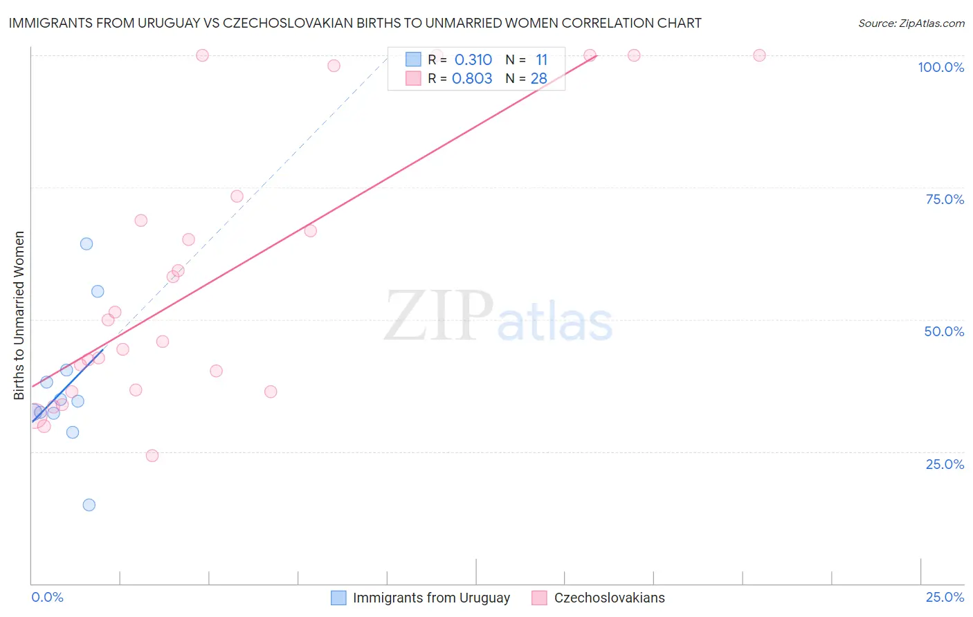 Immigrants from Uruguay vs Czechoslovakian Births to Unmarried Women