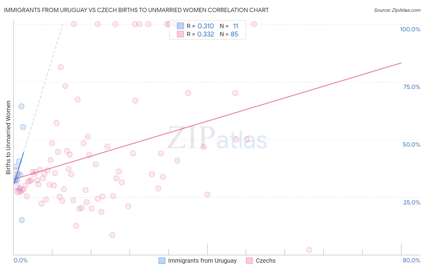 Immigrants from Uruguay vs Czech Births to Unmarried Women