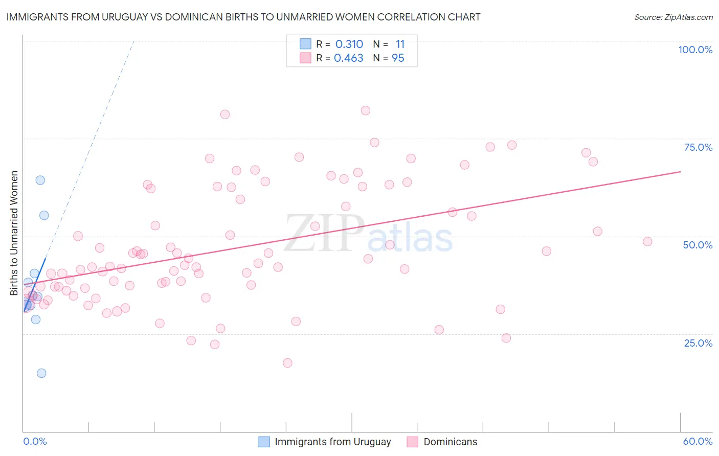 Immigrants from Uruguay vs Dominican Births to Unmarried Women