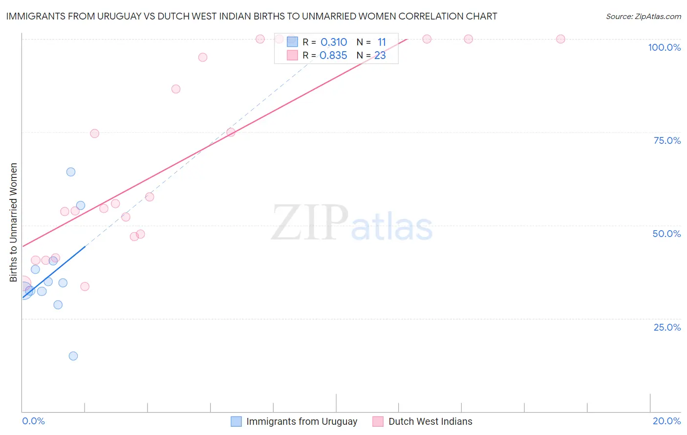 Immigrants from Uruguay vs Dutch West Indian Births to Unmarried Women