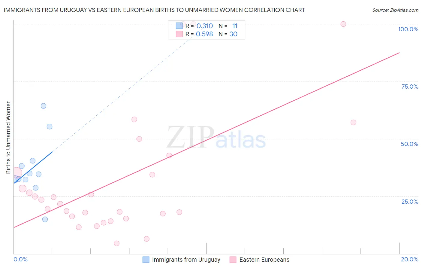 Immigrants from Uruguay vs Eastern European Births to Unmarried Women