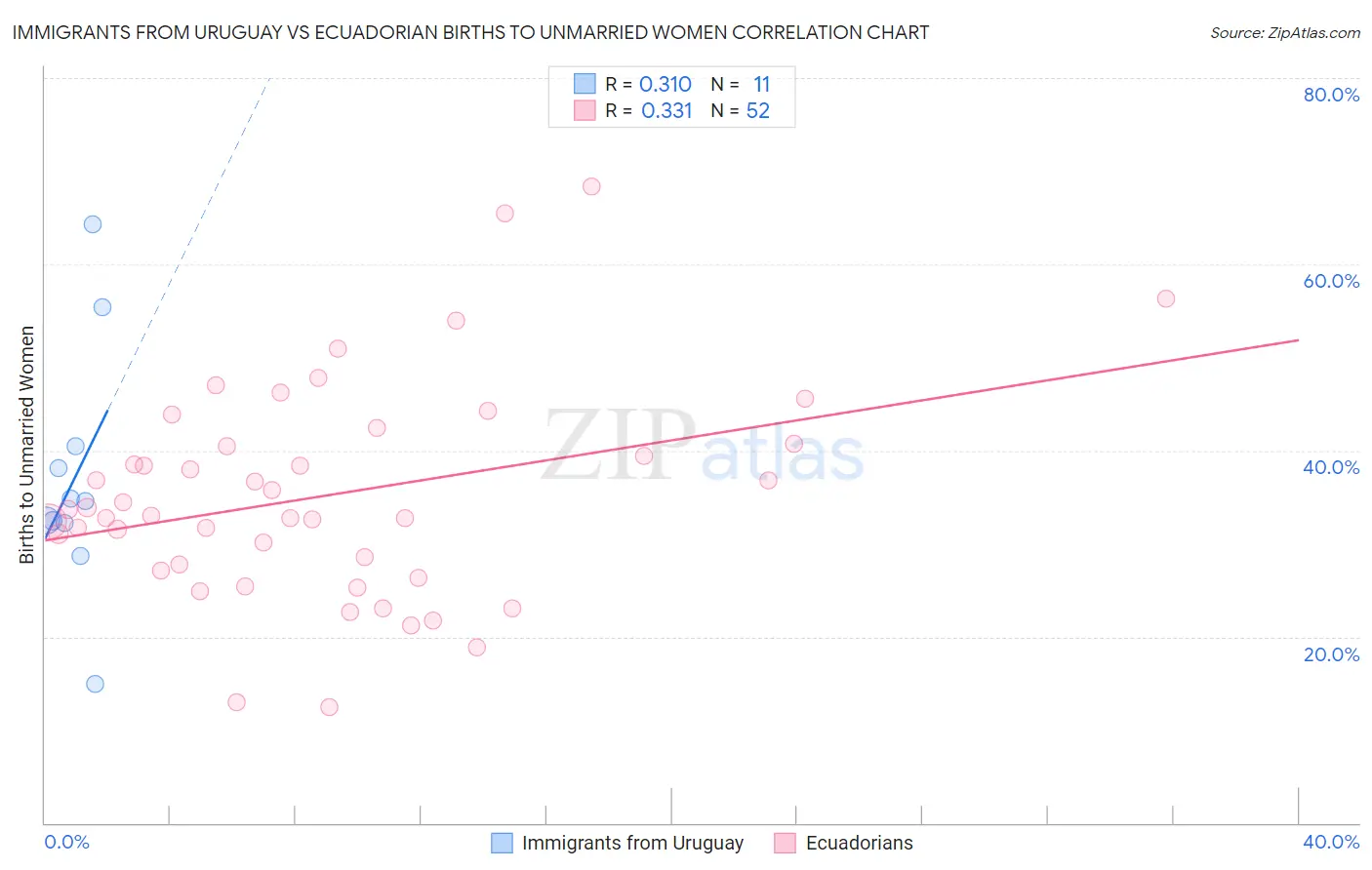 Immigrants from Uruguay vs Ecuadorian Births to Unmarried Women