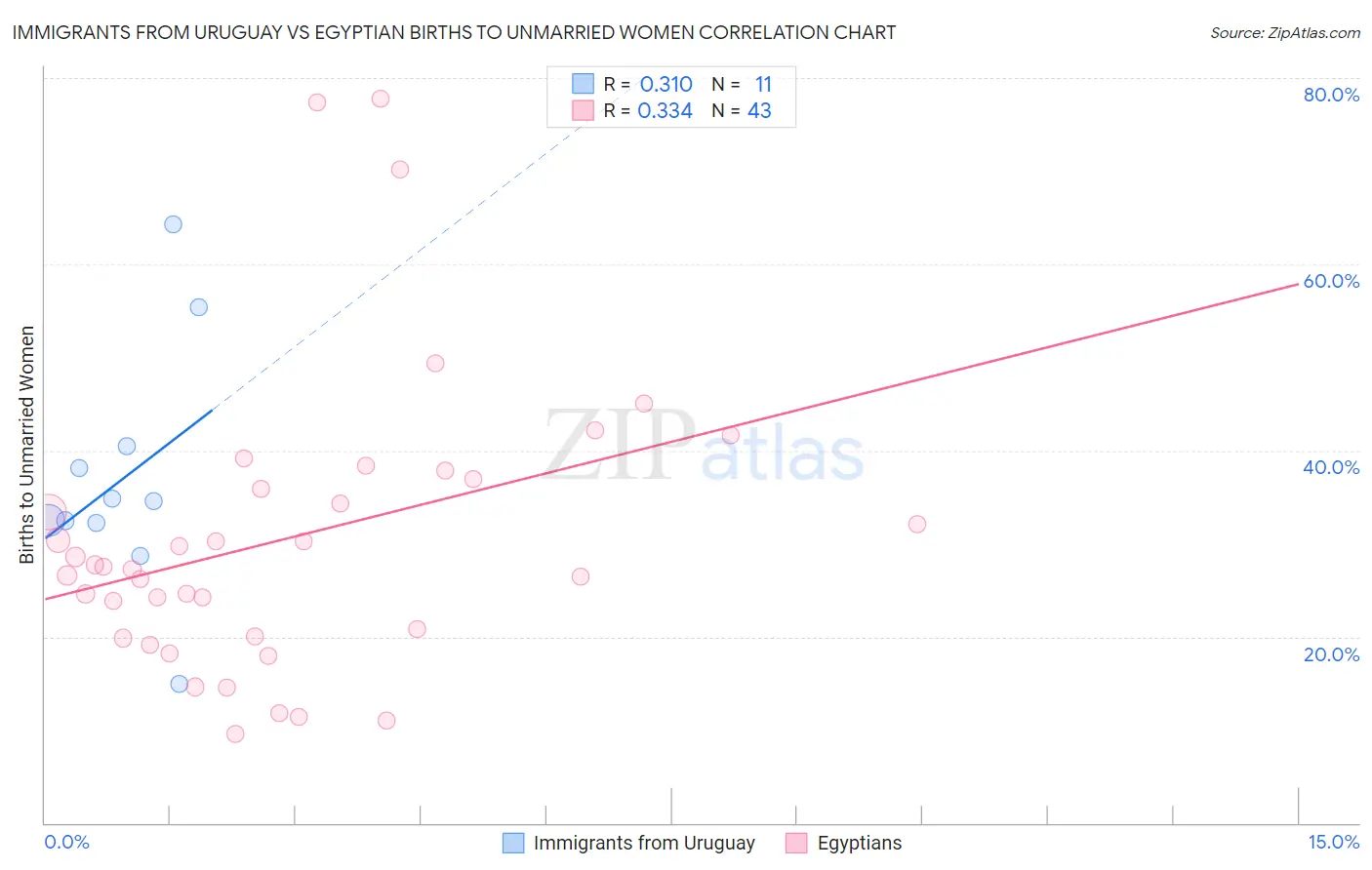 Immigrants from Uruguay vs Egyptian Births to Unmarried Women