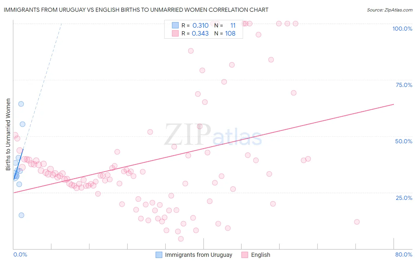 Immigrants from Uruguay vs English Births to Unmarried Women