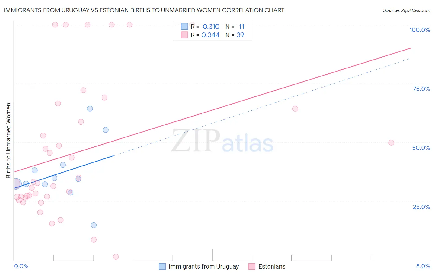 Immigrants from Uruguay vs Estonian Births to Unmarried Women