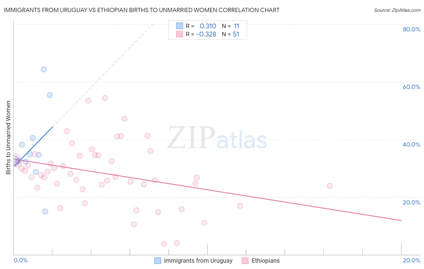 Immigrants from Uruguay vs Ethiopian Births to Unmarried Women