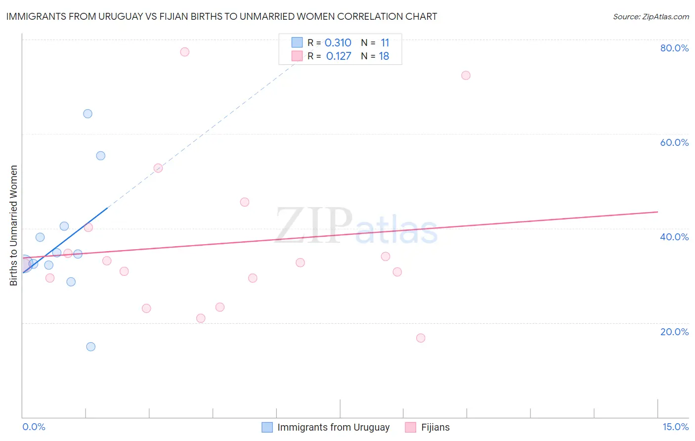 Immigrants from Uruguay vs Fijian Births to Unmarried Women