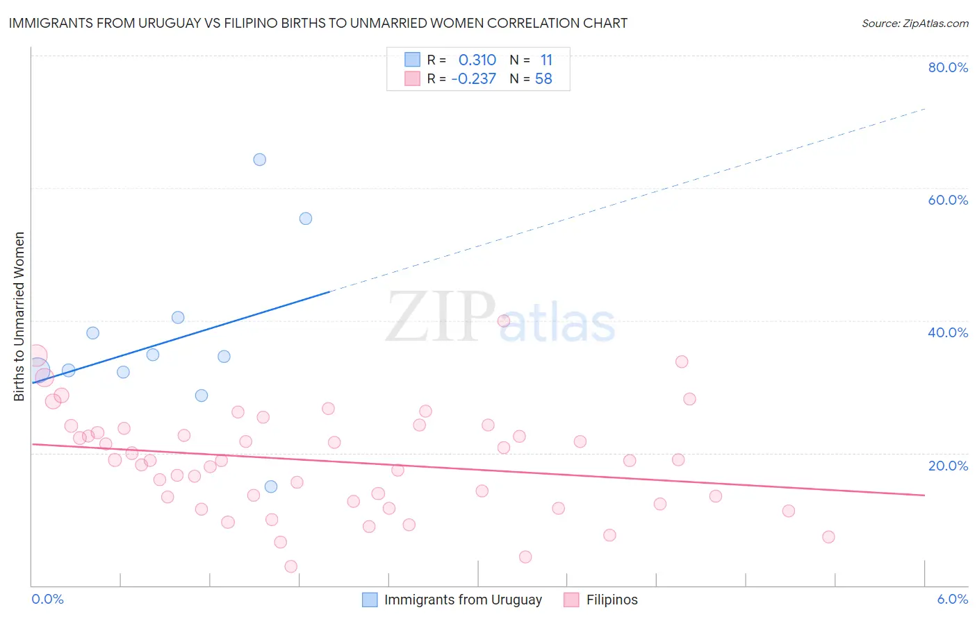 Immigrants from Uruguay vs Filipino Births to Unmarried Women