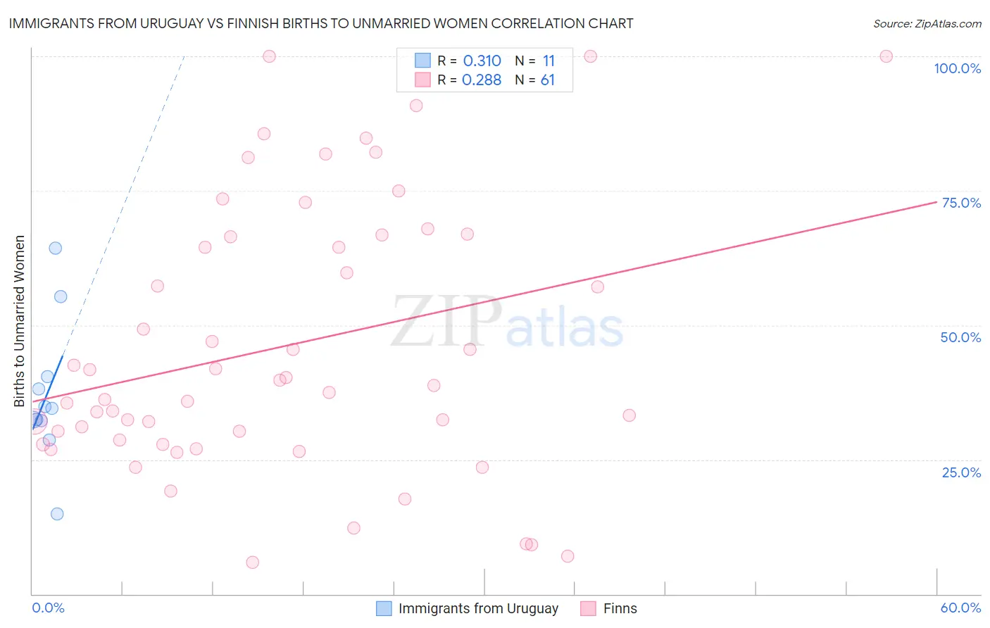 Immigrants from Uruguay vs Finnish Births to Unmarried Women