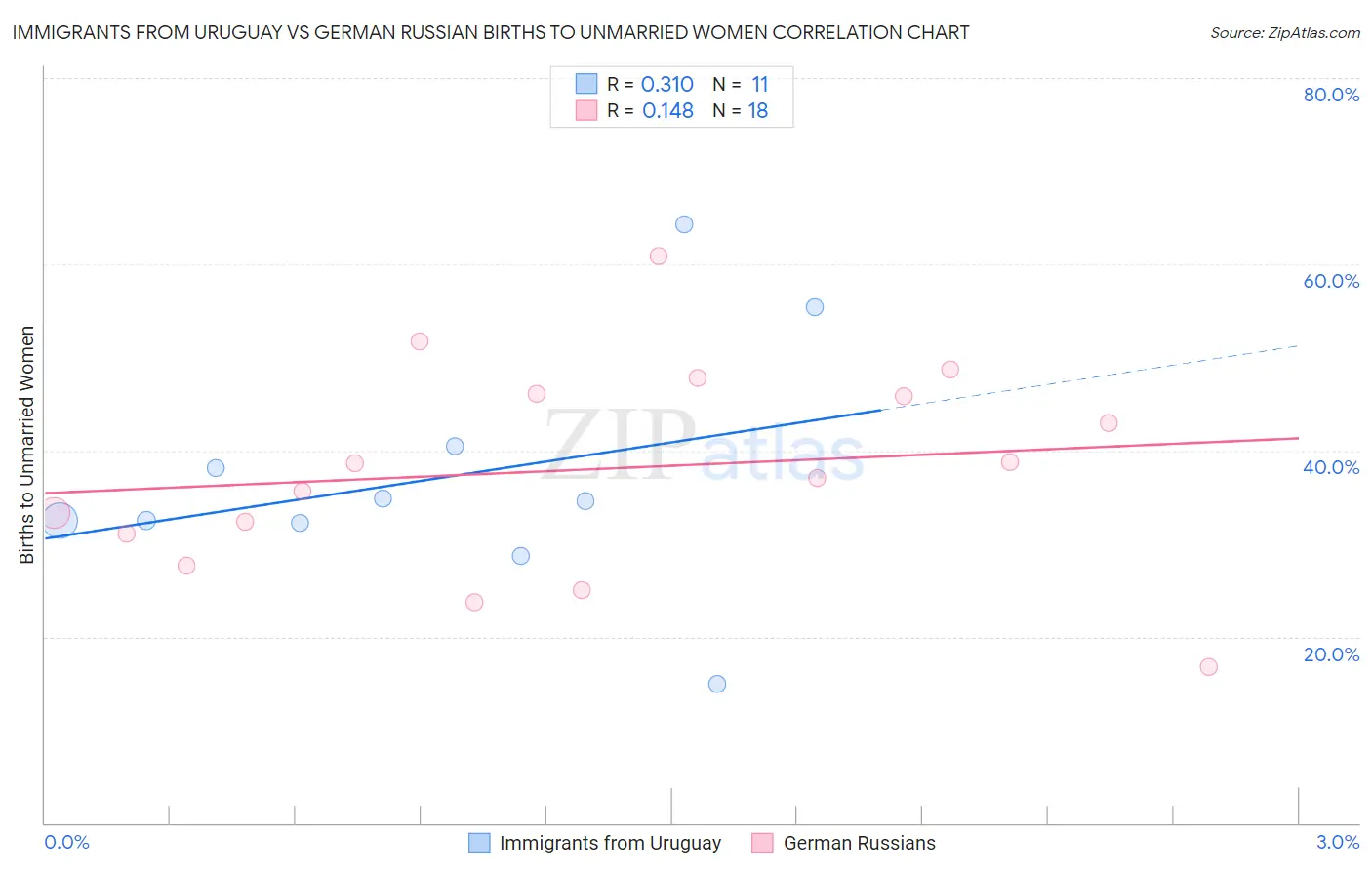 Immigrants from Uruguay vs German Russian Births to Unmarried Women