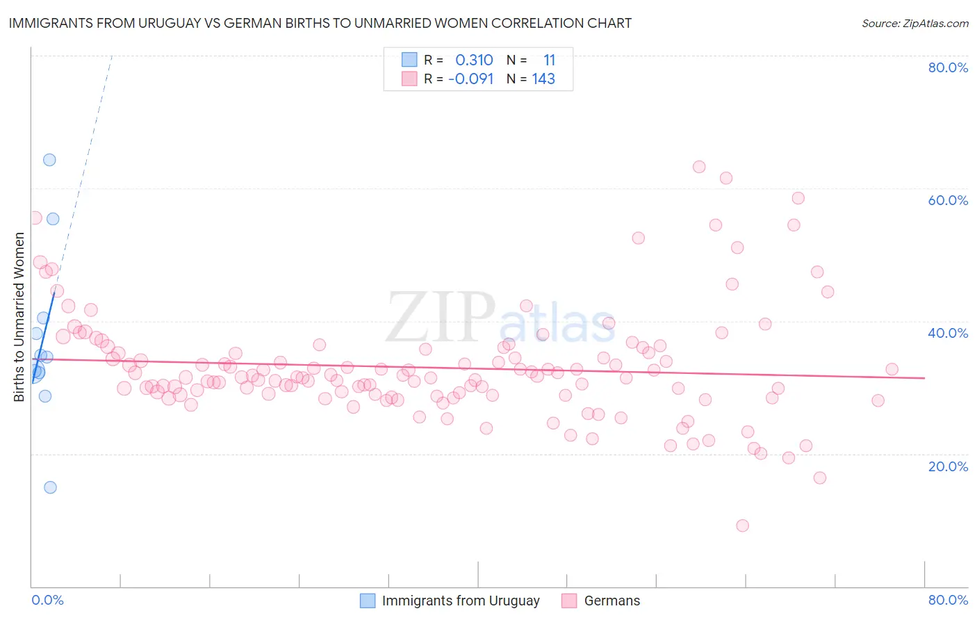 Immigrants from Uruguay vs German Births to Unmarried Women