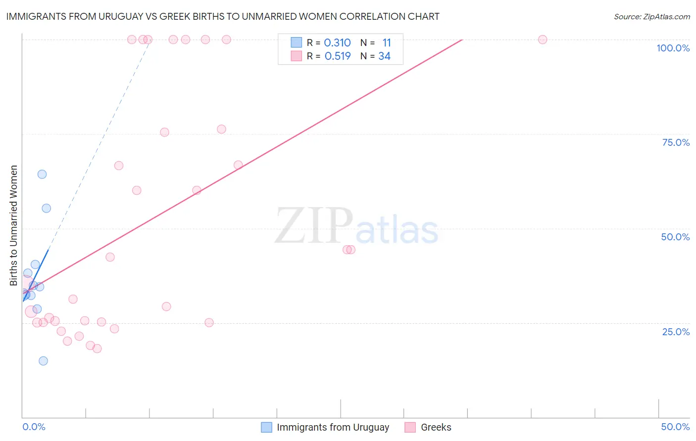 Immigrants from Uruguay vs Greek Births to Unmarried Women