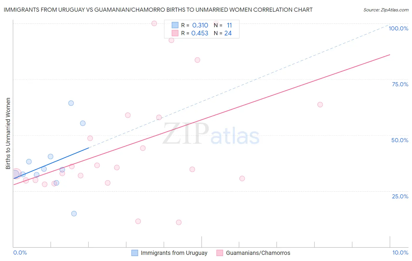 Immigrants from Uruguay vs Guamanian/Chamorro Births to Unmarried Women