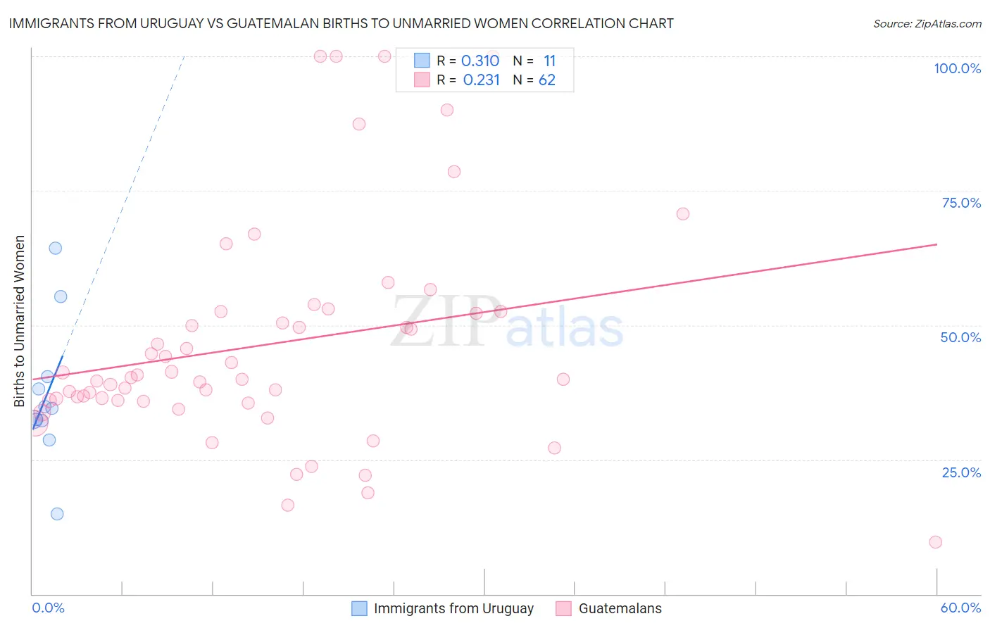 Immigrants from Uruguay vs Guatemalan Births to Unmarried Women