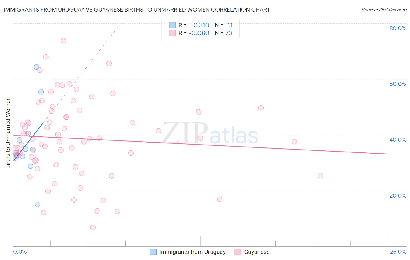 Immigrants from Uruguay vs Guyanese Births to Unmarried Women