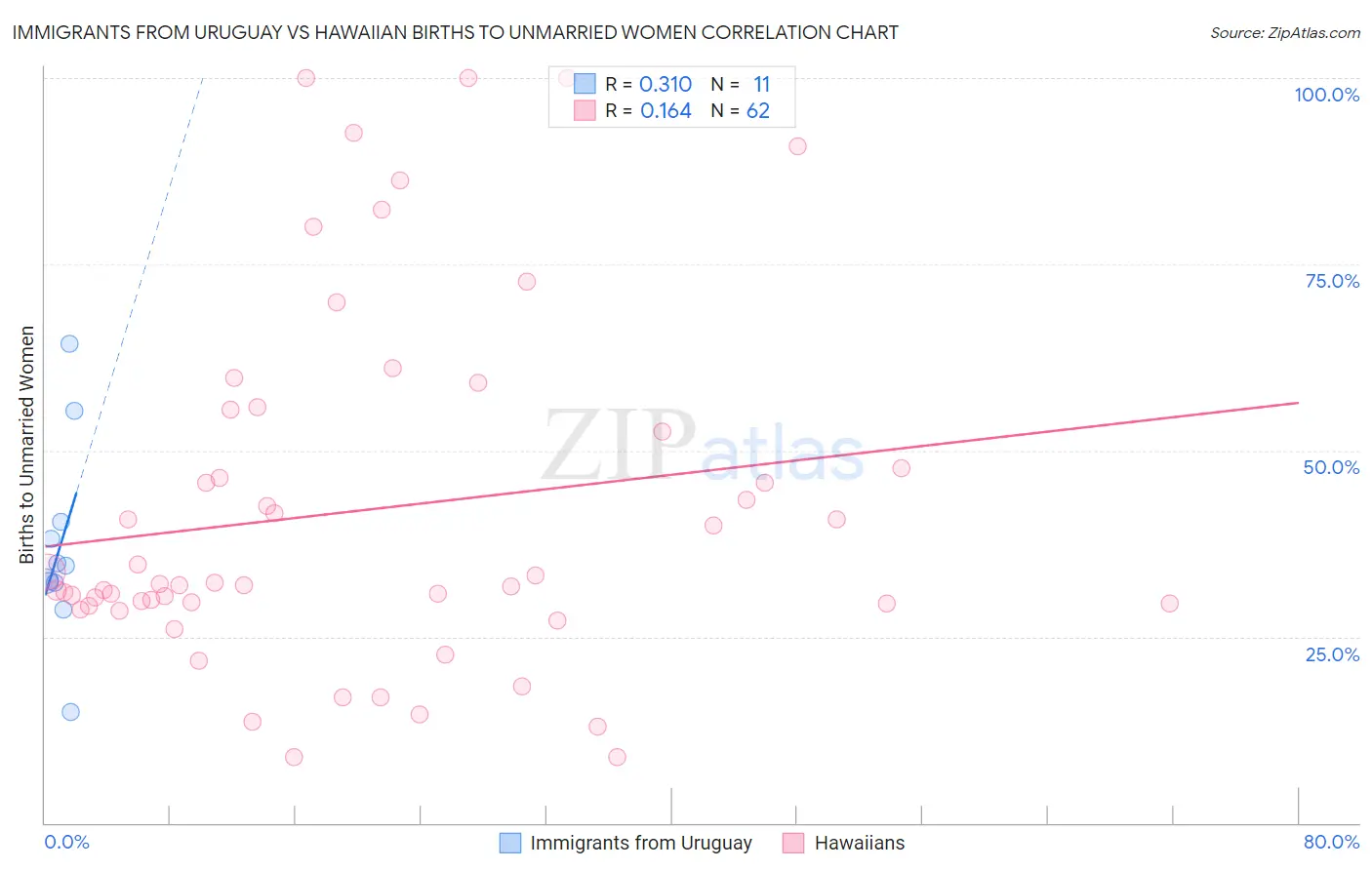 Immigrants from Uruguay vs Hawaiian Births to Unmarried Women