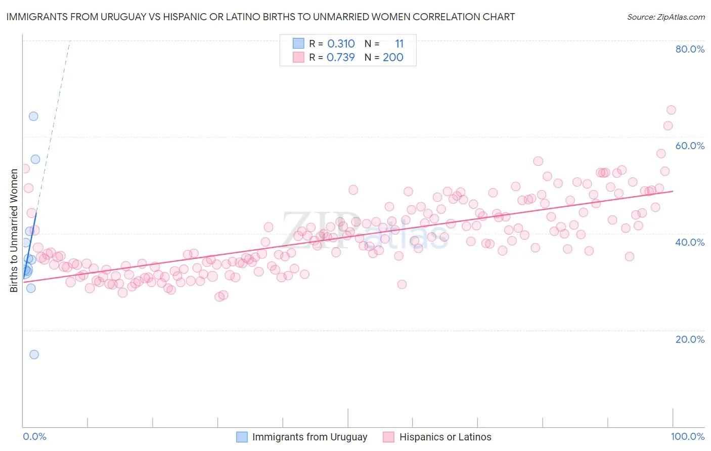 Immigrants from Uruguay vs Hispanic or Latino Births to Unmarried Women