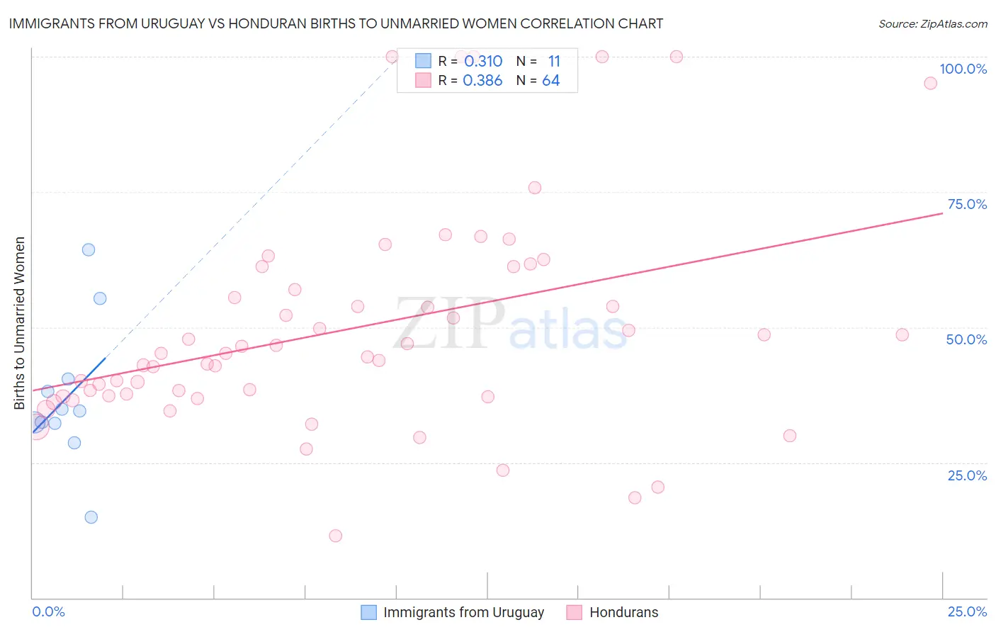 Immigrants from Uruguay vs Honduran Births to Unmarried Women